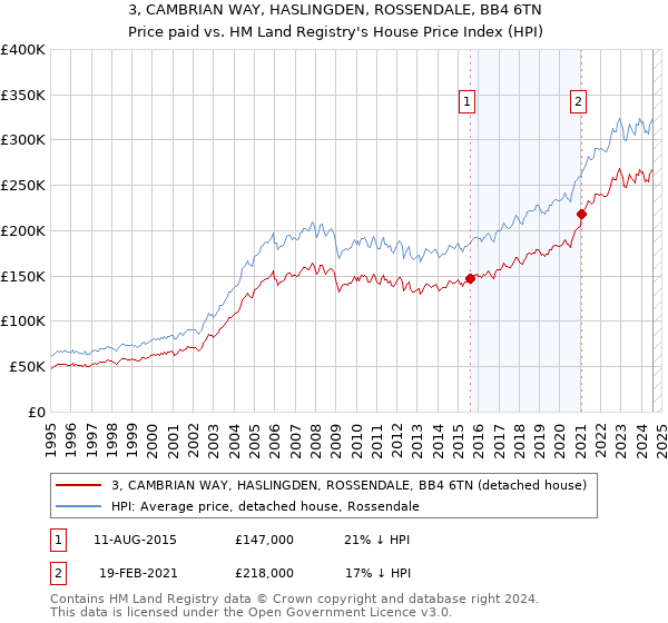 3, CAMBRIAN WAY, HASLINGDEN, ROSSENDALE, BB4 6TN: Price paid vs HM Land Registry's House Price Index