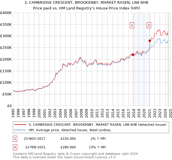 3, CAMBRIDGE CRESCENT, BROOKENBY, MARKET RASEN, LN8 6HB: Price paid vs HM Land Registry's House Price Index