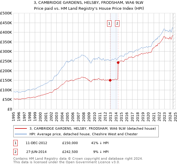 3, CAMBRIDGE GARDENS, HELSBY, FRODSHAM, WA6 9LW: Price paid vs HM Land Registry's House Price Index