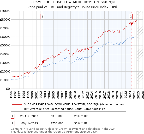 3, CAMBRIDGE ROAD, FOWLMERE, ROYSTON, SG8 7QN: Price paid vs HM Land Registry's House Price Index