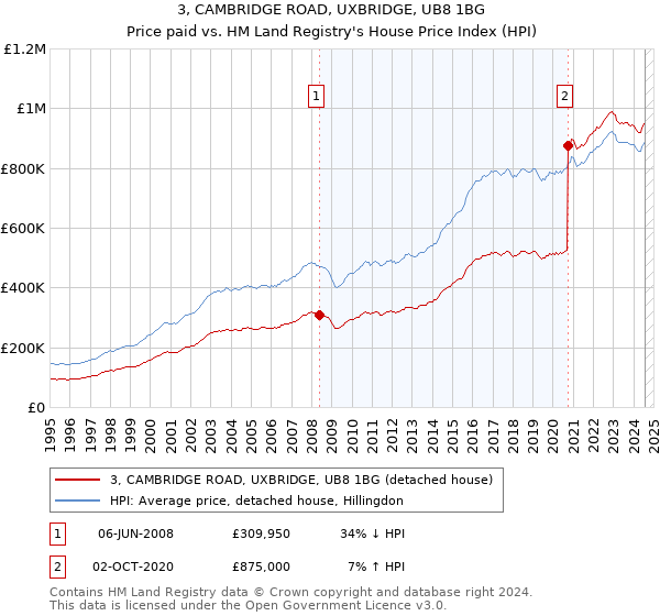 3, CAMBRIDGE ROAD, UXBRIDGE, UB8 1BG: Price paid vs HM Land Registry's House Price Index