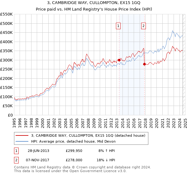 3, CAMBRIDGE WAY, CULLOMPTON, EX15 1GQ: Price paid vs HM Land Registry's House Price Index