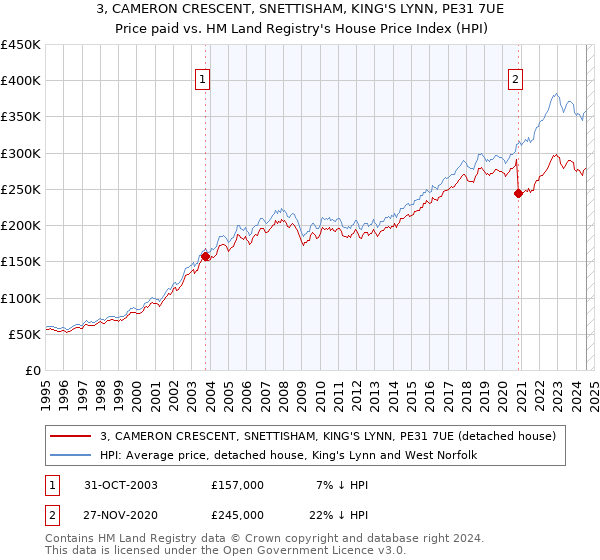 3, CAMERON CRESCENT, SNETTISHAM, KING'S LYNN, PE31 7UE: Price paid vs HM Land Registry's House Price Index