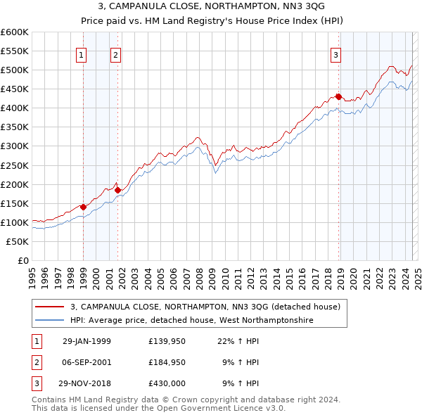 3, CAMPANULA CLOSE, NORTHAMPTON, NN3 3QG: Price paid vs HM Land Registry's House Price Index