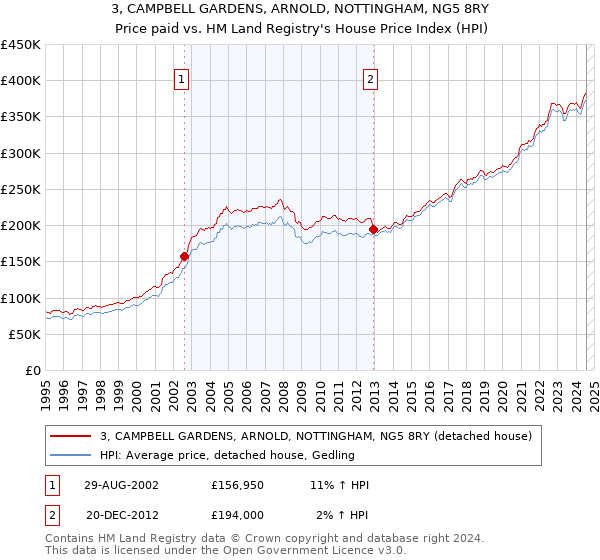 3, CAMPBELL GARDENS, ARNOLD, NOTTINGHAM, NG5 8RY: Price paid vs HM Land Registry's House Price Index