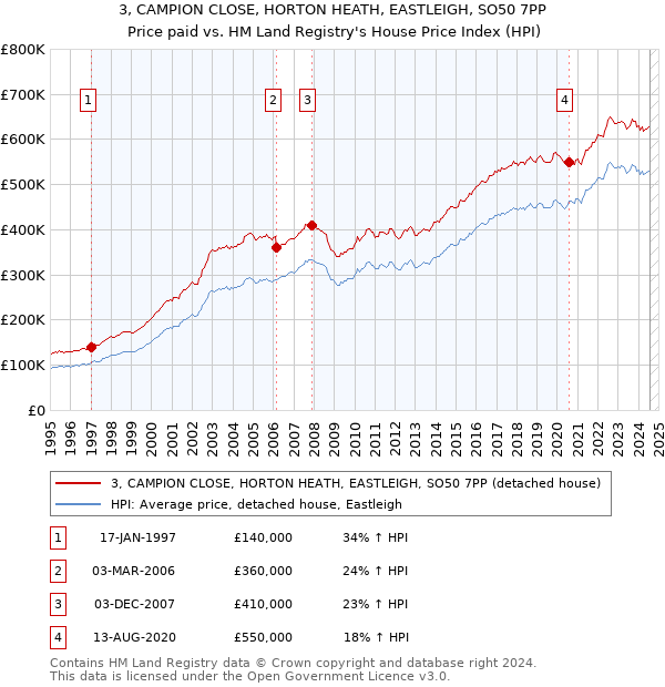 3, CAMPION CLOSE, HORTON HEATH, EASTLEIGH, SO50 7PP: Price paid vs HM Land Registry's House Price Index