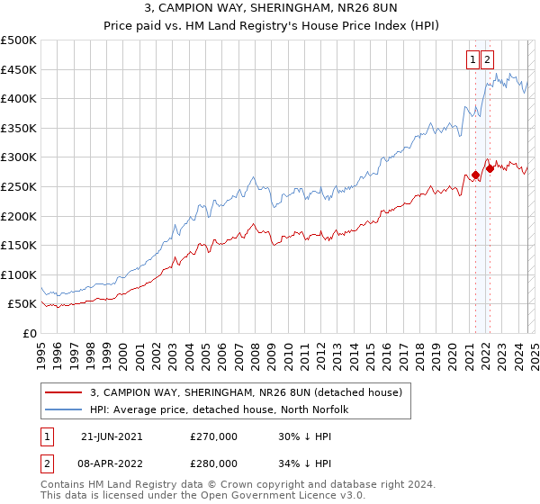 3, CAMPION WAY, SHERINGHAM, NR26 8UN: Price paid vs HM Land Registry's House Price Index