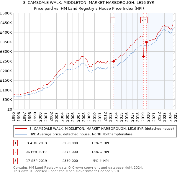 3, CAMSDALE WALK, MIDDLETON, MARKET HARBOROUGH, LE16 8YR: Price paid vs HM Land Registry's House Price Index