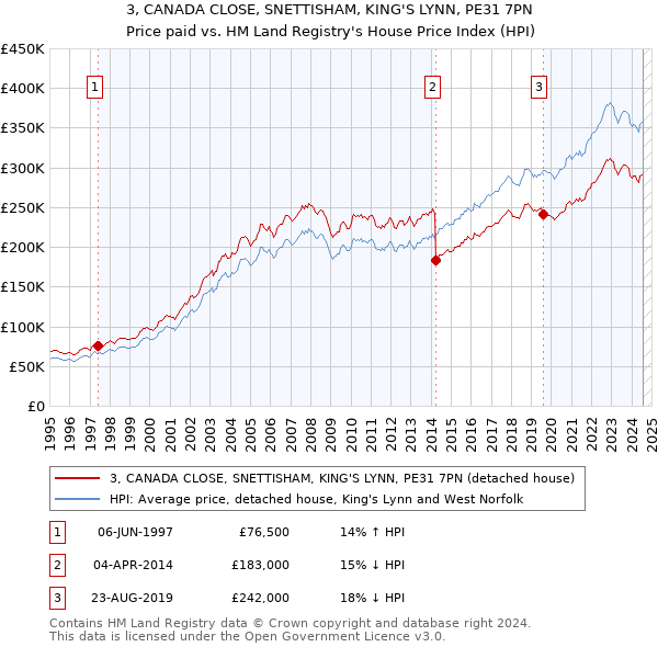 3, CANADA CLOSE, SNETTISHAM, KING'S LYNN, PE31 7PN: Price paid vs HM Land Registry's House Price Index