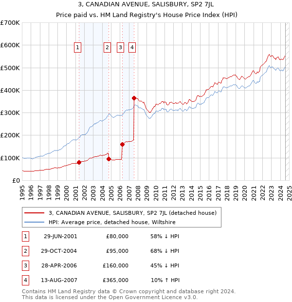 3, CANADIAN AVENUE, SALISBURY, SP2 7JL: Price paid vs HM Land Registry's House Price Index