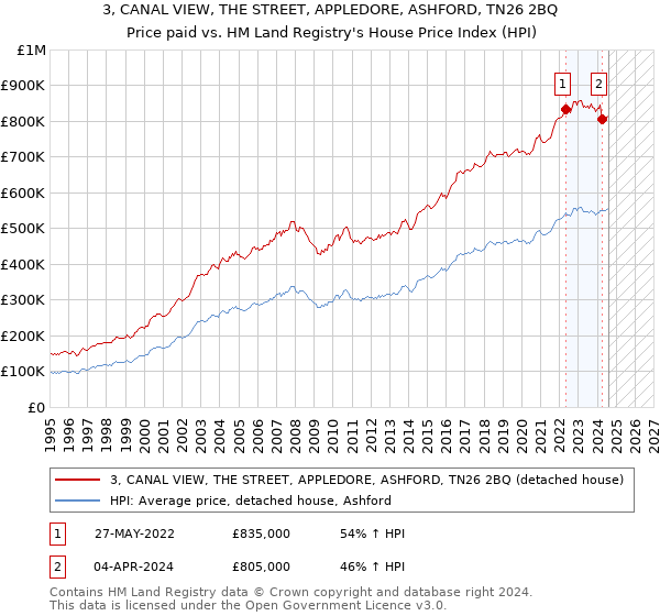 3, CANAL VIEW, THE STREET, APPLEDORE, ASHFORD, TN26 2BQ: Price paid vs HM Land Registry's House Price Index