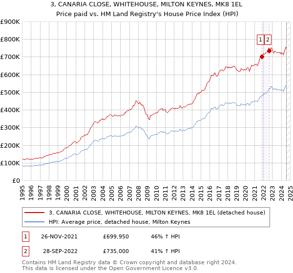 3, CANARIA CLOSE, WHITEHOUSE, MILTON KEYNES, MK8 1EL: Price paid vs HM Land Registry's House Price Index