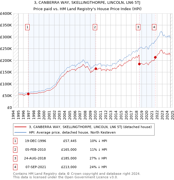 3, CANBERRA WAY, SKELLINGTHORPE, LINCOLN, LN6 5TJ: Price paid vs HM Land Registry's House Price Index