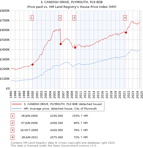 3, CANDISH DRIVE, PLYMOUTH, PL9 8DB: Price paid vs HM Land Registry's House Price Index