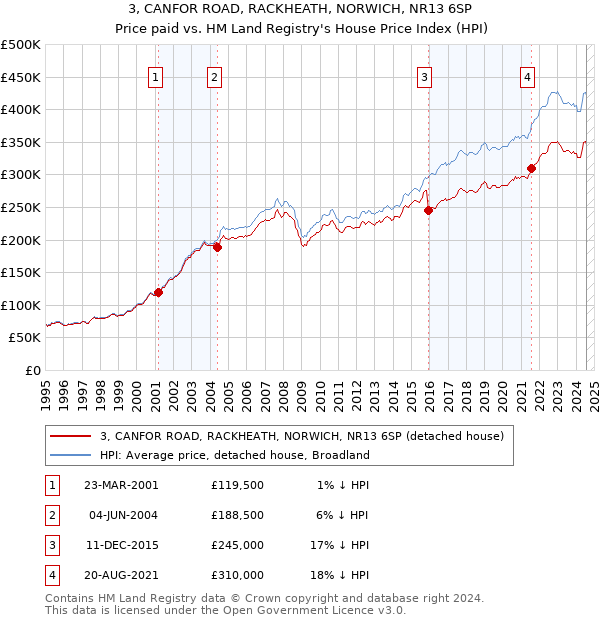 3, CANFOR ROAD, RACKHEATH, NORWICH, NR13 6SP: Price paid vs HM Land Registry's House Price Index