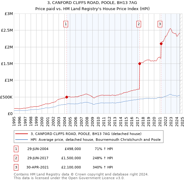 3, CANFORD CLIFFS ROAD, POOLE, BH13 7AG: Price paid vs HM Land Registry's House Price Index