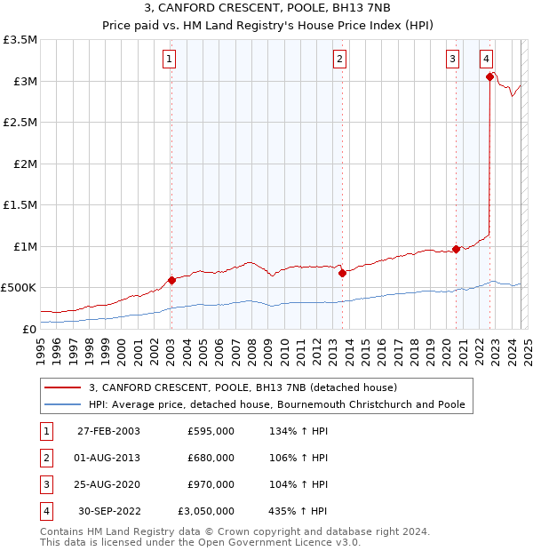 3, CANFORD CRESCENT, POOLE, BH13 7NB: Price paid vs HM Land Registry's House Price Index