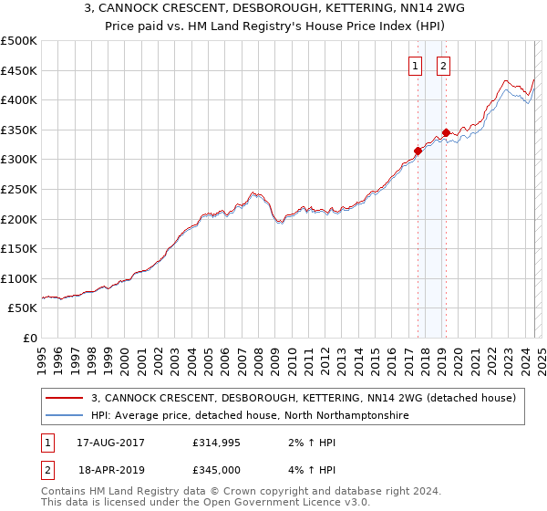 3, CANNOCK CRESCENT, DESBOROUGH, KETTERING, NN14 2WG: Price paid vs HM Land Registry's House Price Index