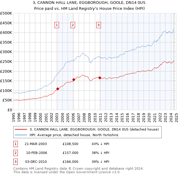 3, CANNON HALL LANE, EGGBOROUGH, GOOLE, DN14 0US: Price paid vs HM Land Registry's House Price Index