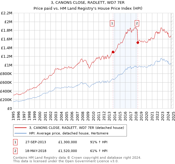 3, CANONS CLOSE, RADLETT, WD7 7ER: Price paid vs HM Land Registry's House Price Index