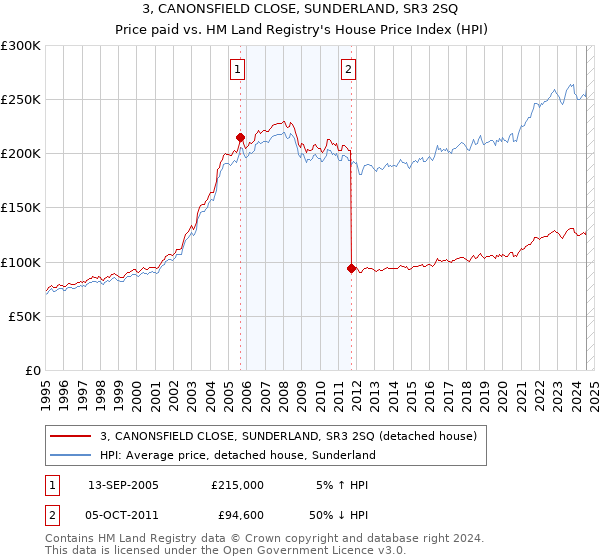 3, CANONSFIELD CLOSE, SUNDERLAND, SR3 2SQ: Price paid vs HM Land Registry's House Price Index