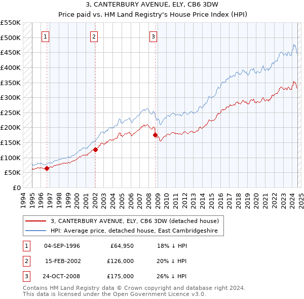 3, CANTERBURY AVENUE, ELY, CB6 3DW: Price paid vs HM Land Registry's House Price Index