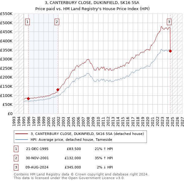 3, CANTERBURY CLOSE, DUKINFIELD, SK16 5SA: Price paid vs HM Land Registry's House Price Index