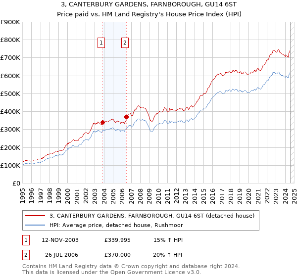 3, CANTERBURY GARDENS, FARNBOROUGH, GU14 6ST: Price paid vs HM Land Registry's House Price Index