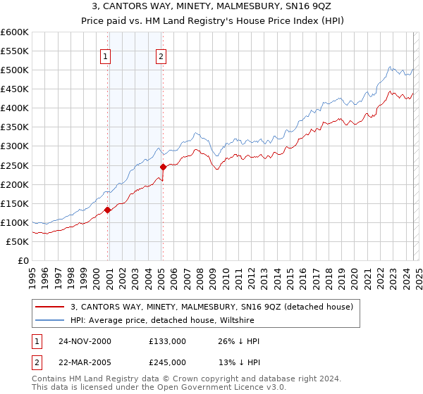 3, CANTORS WAY, MINETY, MALMESBURY, SN16 9QZ: Price paid vs HM Land Registry's House Price Index