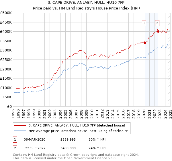 3, CAPE DRIVE, ANLABY, HULL, HU10 7FP: Price paid vs HM Land Registry's House Price Index