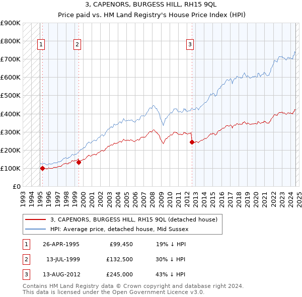 3, CAPENORS, BURGESS HILL, RH15 9QL: Price paid vs HM Land Registry's House Price Index