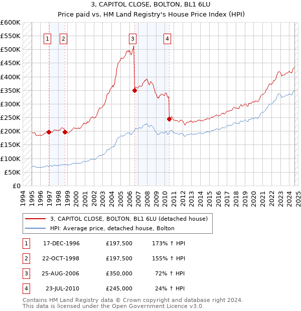 3, CAPITOL CLOSE, BOLTON, BL1 6LU: Price paid vs HM Land Registry's House Price Index