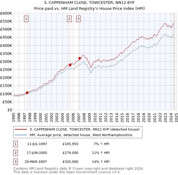 3, CAPPENHAM CLOSE, TOWCESTER, NN12 6YP: Price paid vs HM Land Registry's House Price Index