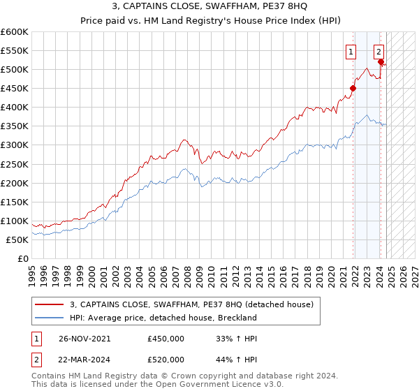 3, CAPTAINS CLOSE, SWAFFHAM, PE37 8HQ: Price paid vs HM Land Registry's House Price Index