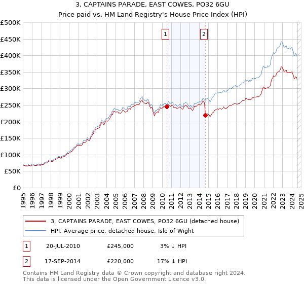 3, CAPTAINS PARADE, EAST COWES, PO32 6GU: Price paid vs HM Land Registry's House Price Index