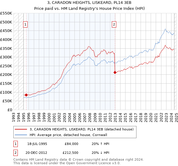 3, CARADON HEIGHTS, LISKEARD, PL14 3EB: Price paid vs HM Land Registry's House Price Index