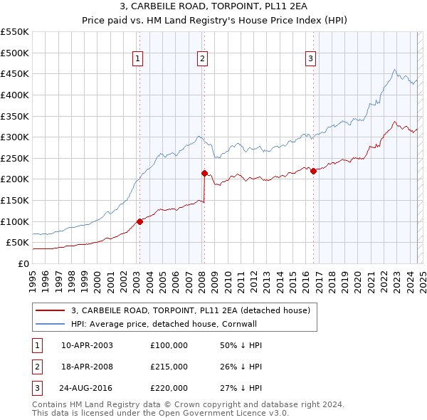 3, CARBEILE ROAD, TORPOINT, PL11 2EA: Price paid vs HM Land Registry's House Price Index