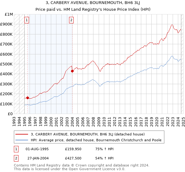 3, CARBERY AVENUE, BOURNEMOUTH, BH6 3LJ: Price paid vs HM Land Registry's House Price Index