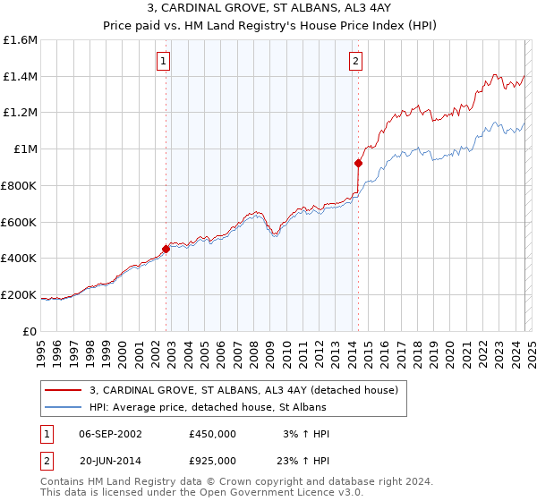 3, CARDINAL GROVE, ST ALBANS, AL3 4AY: Price paid vs HM Land Registry's House Price Index