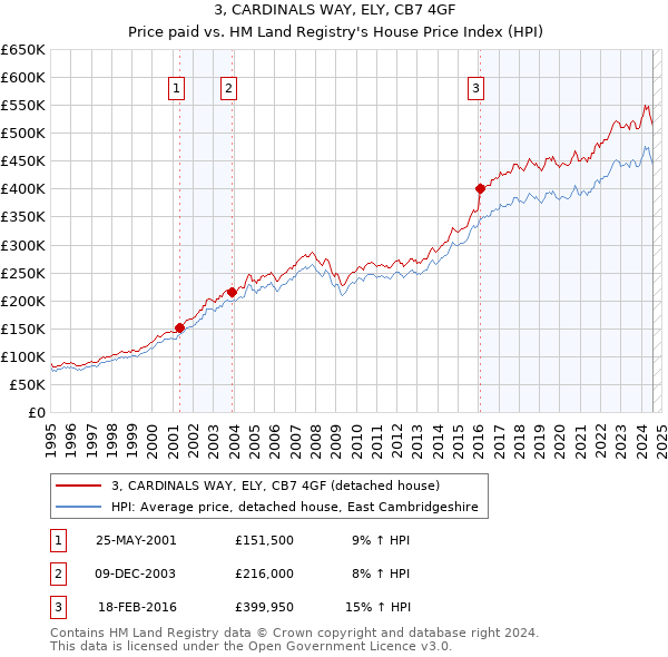 3, CARDINALS WAY, ELY, CB7 4GF: Price paid vs HM Land Registry's House Price Index