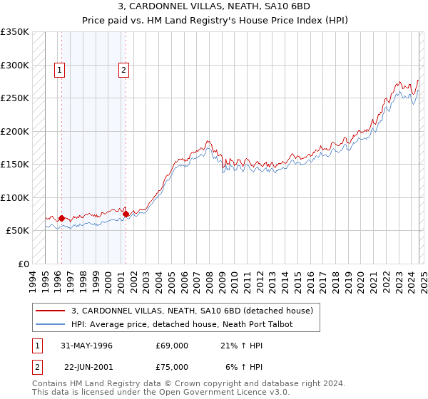 3, CARDONNEL VILLAS, NEATH, SA10 6BD: Price paid vs HM Land Registry's House Price Index