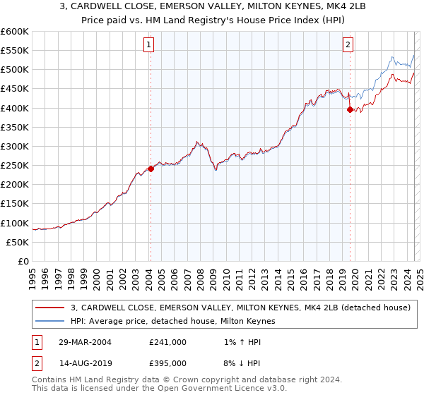 3, CARDWELL CLOSE, EMERSON VALLEY, MILTON KEYNES, MK4 2LB: Price paid vs HM Land Registry's House Price Index