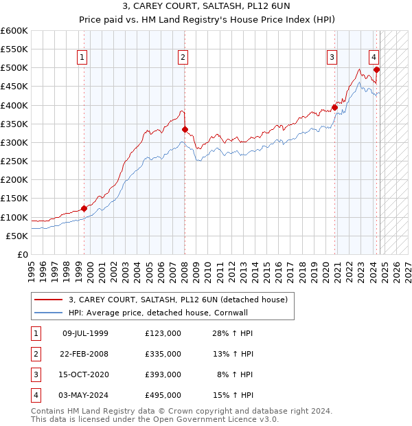 3, CAREY COURT, SALTASH, PL12 6UN: Price paid vs HM Land Registry's House Price Index