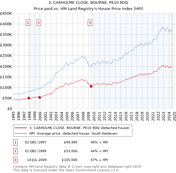 3, CARHOLME CLOSE, BOURNE, PE10 9DQ: Price paid vs HM Land Registry's House Price Index