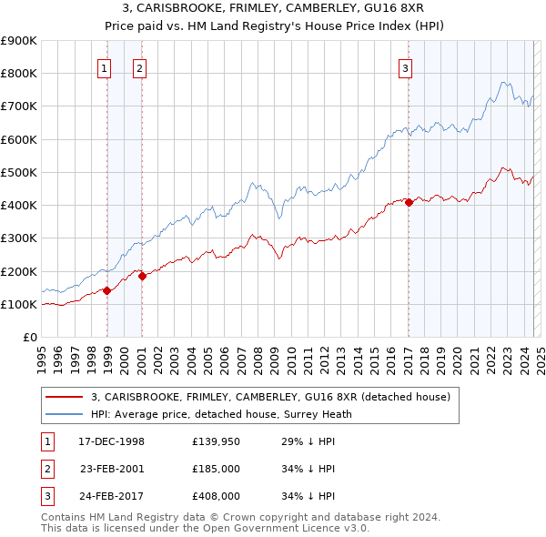 3, CARISBROOKE, FRIMLEY, CAMBERLEY, GU16 8XR: Price paid vs HM Land Registry's House Price Index