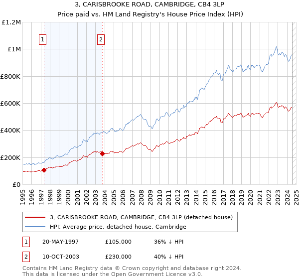 3, CARISBROOKE ROAD, CAMBRIDGE, CB4 3LP: Price paid vs HM Land Registry's House Price Index