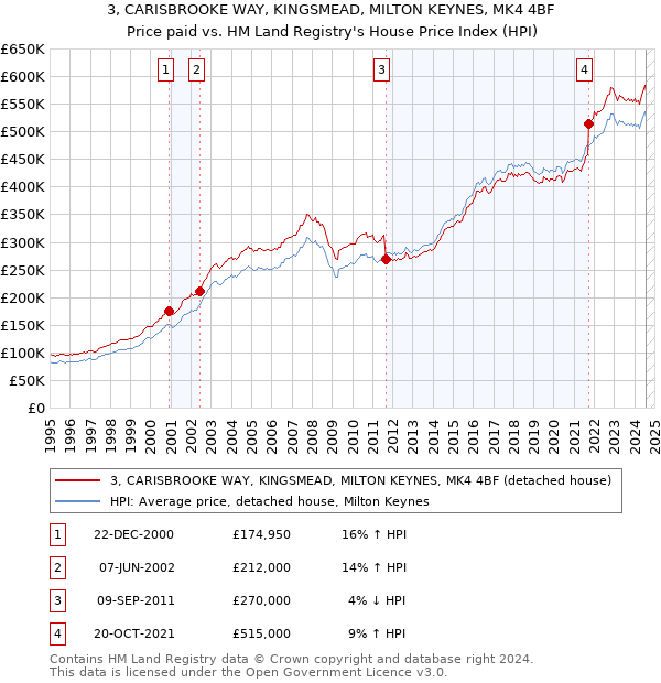 3, CARISBROOKE WAY, KINGSMEAD, MILTON KEYNES, MK4 4BF: Price paid vs HM Land Registry's House Price Index