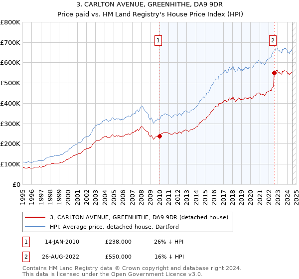 3, CARLTON AVENUE, GREENHITHE, DA9 9DR: Price paid vs HM Land Registry's House Price Index