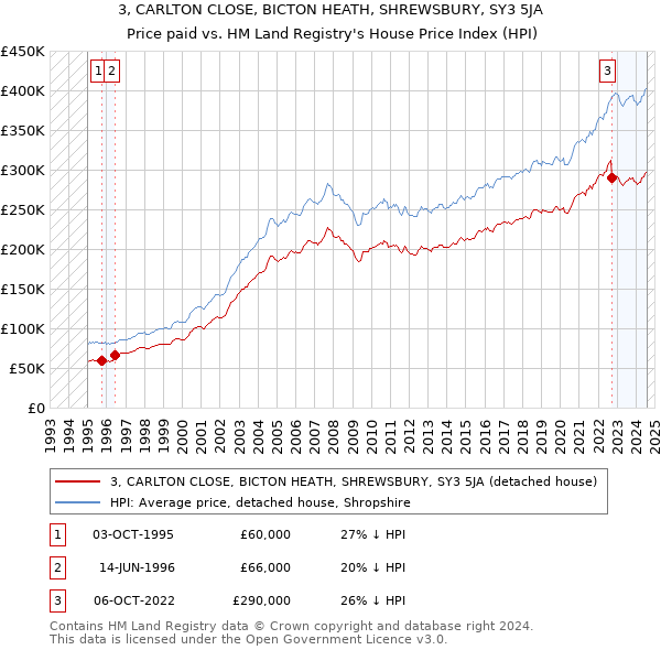 3, CARLTON CLOSE, BICTON HEATH, SHREWSBURY, SY3 5JA: Price paid vs HM Land Registry's House Price Index