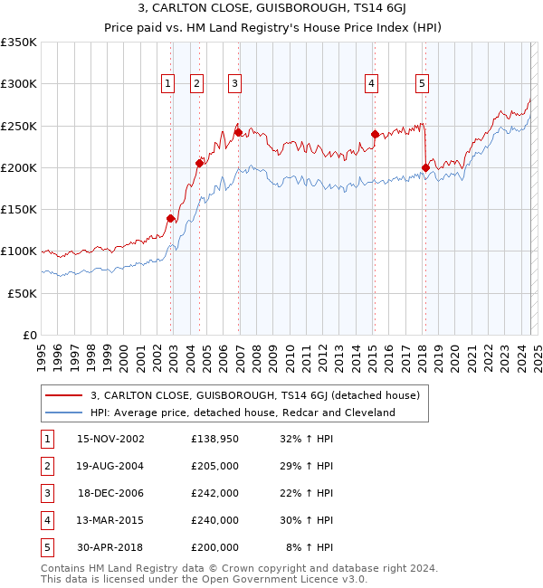 3, CARLTON CLOSE, GUISBOROUGH, TS14 6GJ: Price paid vs HM Land Registry's House Price Index